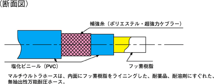 マルチウルトラホース 25×33