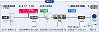 土壌油分検出セット　SOA-OIL2