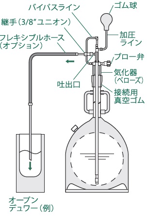TGK - 東京硝子器械 TryWinZ / クライオジェット ホース1m付 CJ-20 20L用