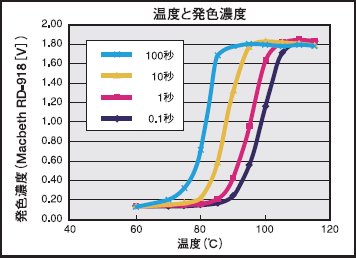 熱分布測定フィルム サーモスケール100 ロールタイプ